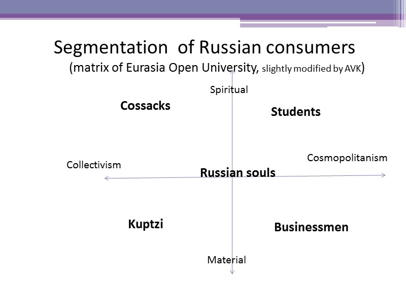 Segmentation  of Russian consumers (matrix of Eurasia Open University, slightly modified by AVK)